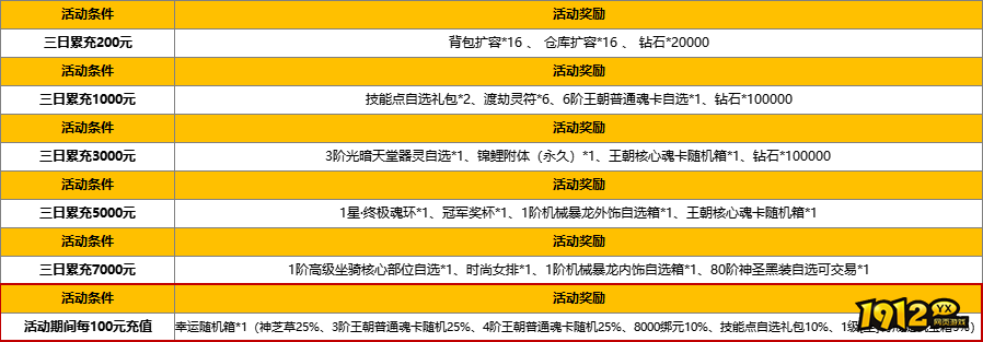 1912yx《雷霆之怒龙皇版》2月25日-27日线下返利活动公告